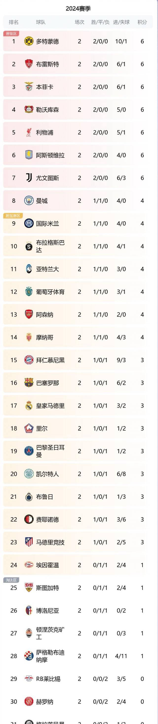 关于马德里竞技不敌对手，积分榜下滑的信息