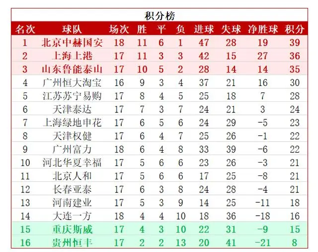 恒大客场告捷，继续领跑中超积分榜的简单介绍